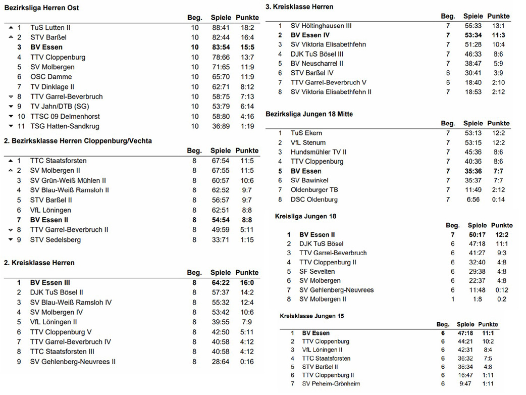 TT Tabellen Hinrunde 19 20
