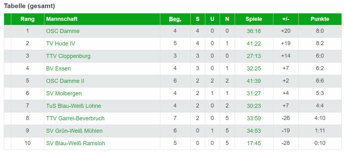 Tabelle 1 Herren TT 06 11 2021